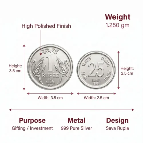Technical specifications of the 1.250-gram sava rupya coins, detailing the exact 3.5 cm width of the 1 Rupee coin and 2.5 cm width of the 25 Paise coin.